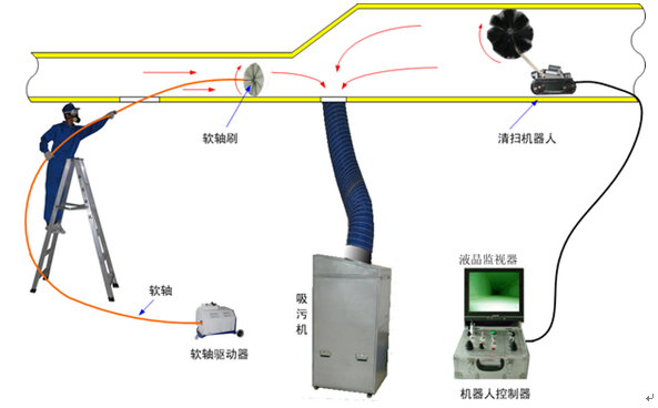 通风系统及清洗消毒工程